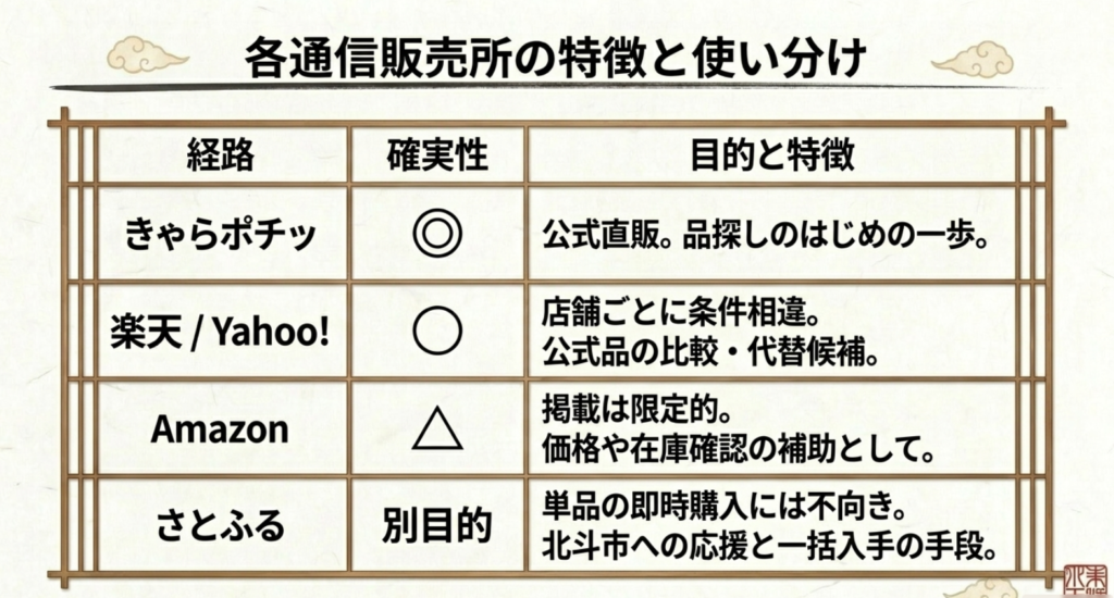 きゃらポチッ、楽天市場、Yahoo!ショッピング、Amazon、さとふるの特徴を比較したスライド
