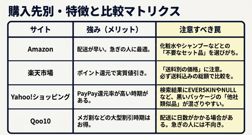 Amazon、楽天市場、Yahoo!ショッピング、Qoo10でBSTEP除毛クリームを買う際の特徴と注意点を比較した表