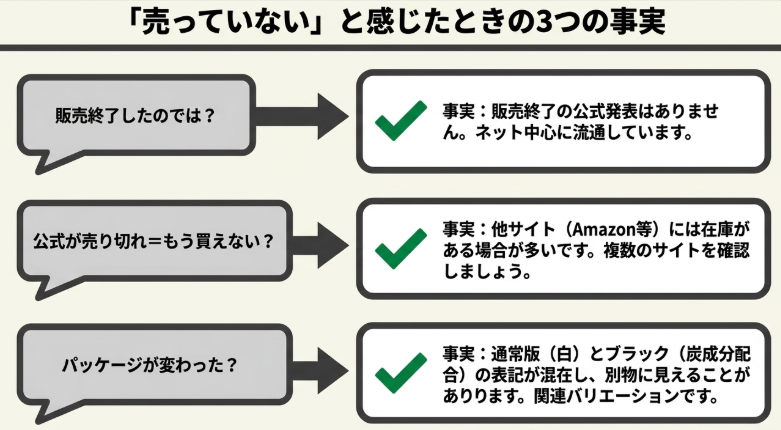 BSTEP除毛クリームが販売終了ではなく在庫切れや表記違いの可能性があることを整理した画像