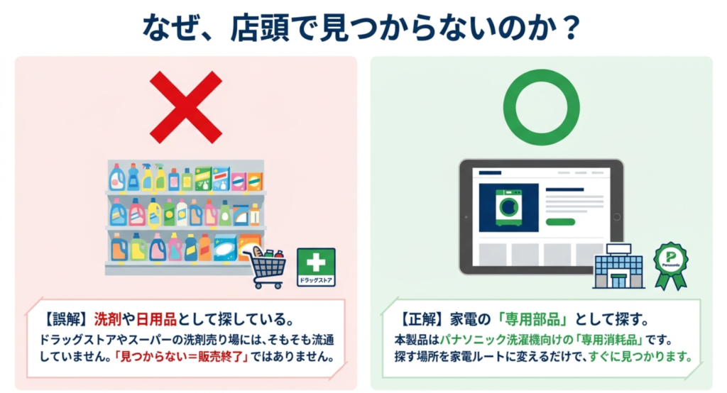 次亜除菌コース専用錠剤N-Z1は洗剤売り場ではなく家電の専用部品として探す必要があることを説明する図