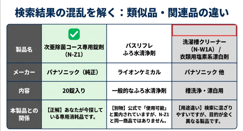 次亜除菌コース専用錠剤N-Z1、バスリフレふろ水清浄剤、洗濯槽クリーナーN-W1A、衣類用塩素系漂白剤の違いを比較した表