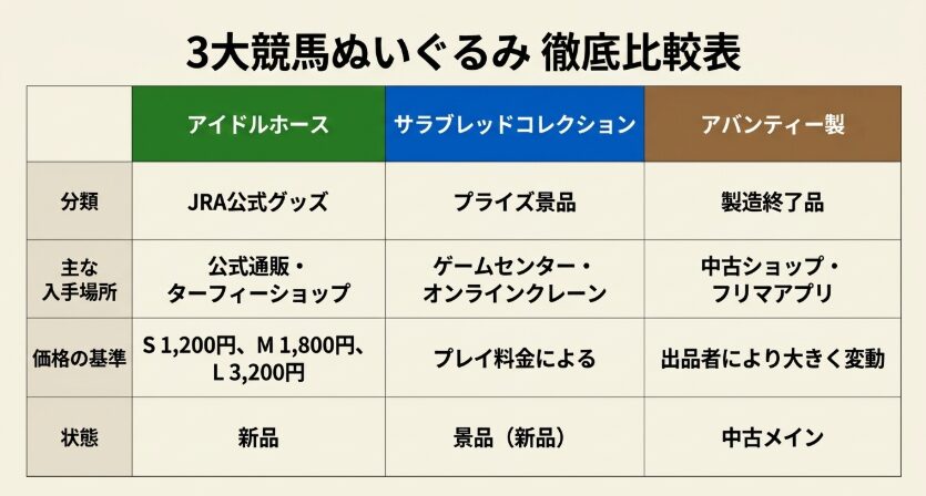 アイドルホース、サラブレッドコレクション、アバンティー製の分類、入手場所、価格、状態を比較した表