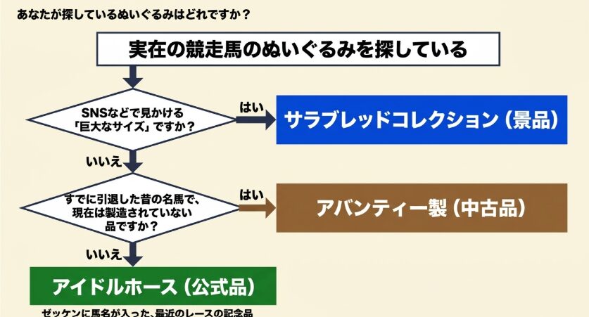 アイドルホース、サラブレッドコレクション、アバンティー製を見分ける競馬ぬいぐるみのフローチャート