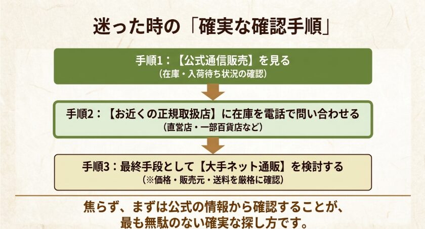 クルミッ子が見つからない時に公式通販、正規取扱店、大手ネット通販の順に確認する手順を示したスライド