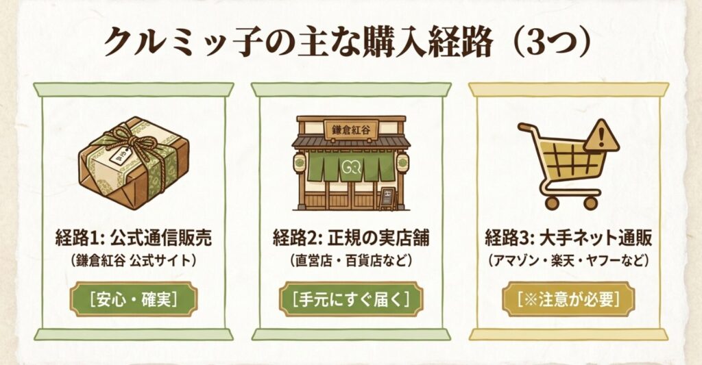 クルミッ子の購入経路として公式通販、正規の実店舗、大手ネット通販を比較したスライド