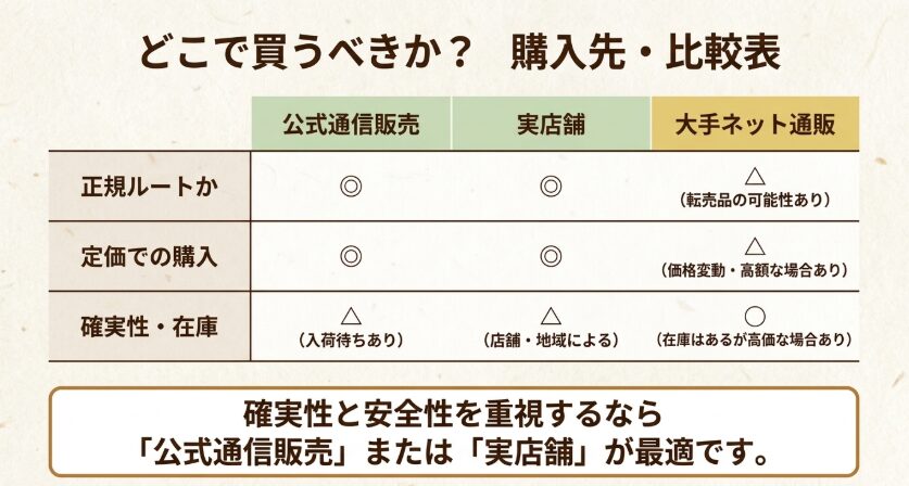 クルミッ子の公式通販、実店舗、大手ネット通販を正規ルートや価格、在庫面で比較した表