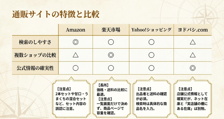 Amazon、楽天市場、Yahoo!ショッピング、ヨドバシ.comで九州醤油を探す際の特徴と注意点