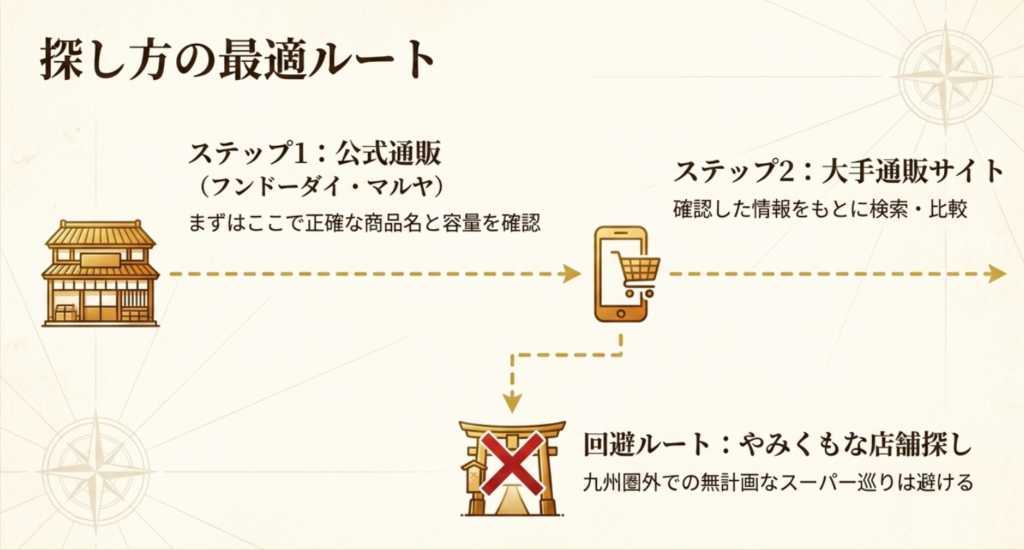 九州醤油は公式通販で商品名と容量を確認し、大手通販サイトで比較する流れを示した図