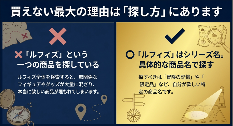 ルフィズはシリーズ名なので具体的な商品名で探す必要があることを示すスライド