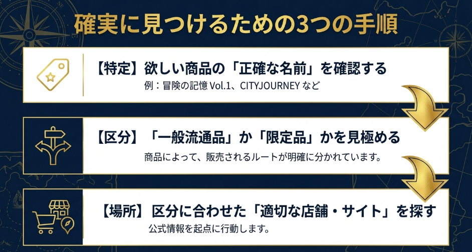 欲しい商品の正確な名前、一般流通品か限定品か、適切な店舗やサイトを確認する手順