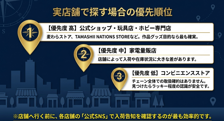 公式ショップ、玩具店、ホビー専門店、家電量販店、コンビニの優先順位を示したスライド