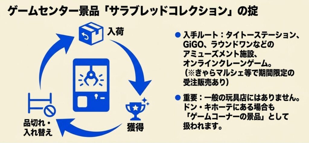 サラブレッドコレクションはゲームセンターやオンラインクレーンで探す景品であることを示す図