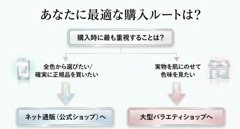 VDL下地を全色から選びたい人は公式通販、実物を見たい人は大型バラエティショップへ進む購入ルート図