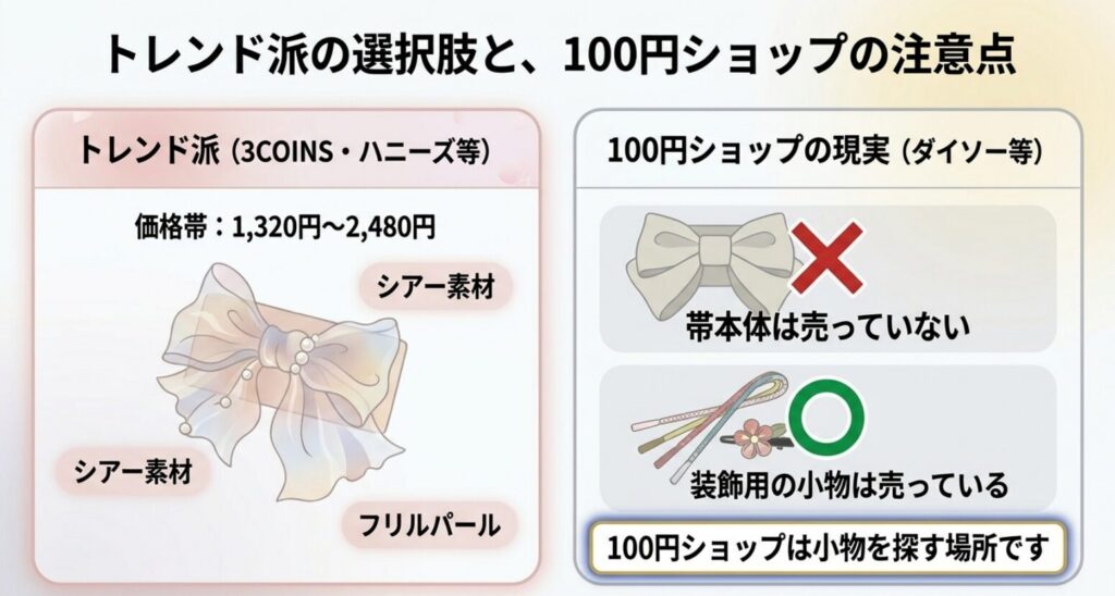 3COINSやハニーズの兵児帯と100円ショップで買える浴衣小物の違いを示した図