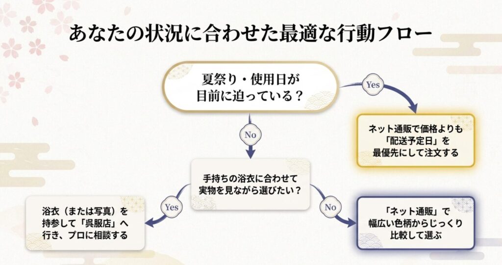 浴衣を使う日と実物確認の希望に応じて、通販または呉服店を選ぶ購入フロー