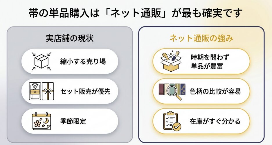 実店舗とネット通販を比較し、浴衣帯の単品購入は通販が探しやすいことを示した図
