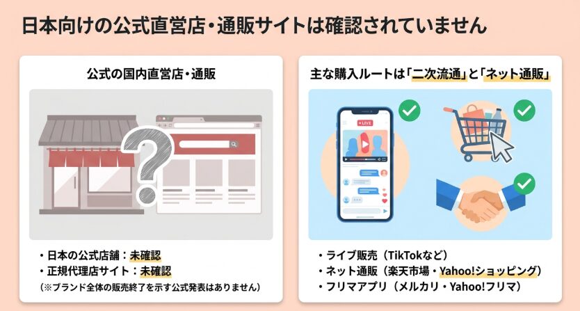 momoスクイーズは日本向け公式直営店を確認しにくく、ライブ販売やネット通販、フリマアプリから探せることを示した図