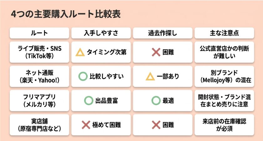 TikTokなどのライブ販売、楽天・Yahoo!、フリマアプリ、実店舗の入手しやすさと注意点を比較した表