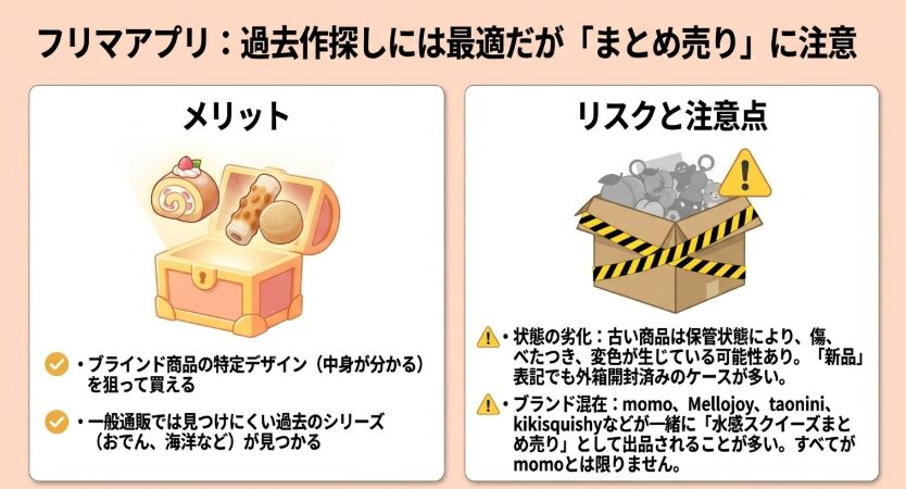 フリマアプリでは過去のmomoスクイーズを探しやすい一方、商品の劣化や別ブランドの混在に注意が必要であることを示した図