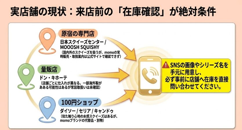 原宿の専門店、ドンキホーテ、100円ショップの取扱状況と来店前の在庫確認方法をまとめた図