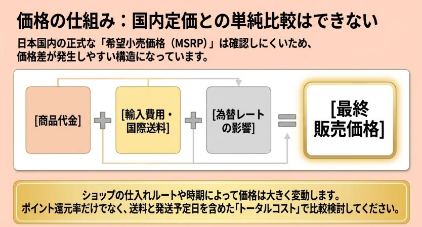 momoスクイーズの販売価格には商品代金、輸入費用や国際送料、為替の影響が含まれることを示した図