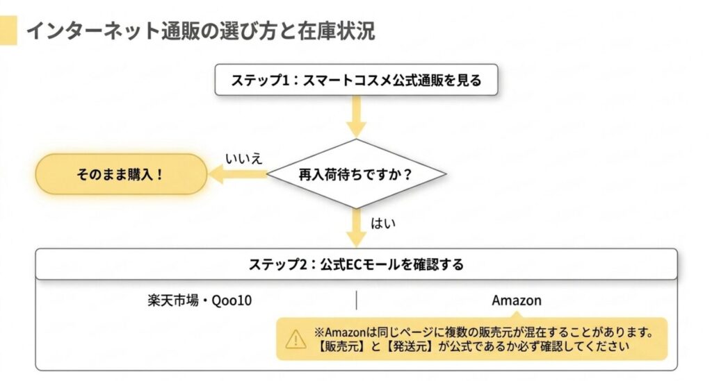 チャプトナインの公式通販が再入荷待ちの場合に楽天市場やQoo10などを確認する手順