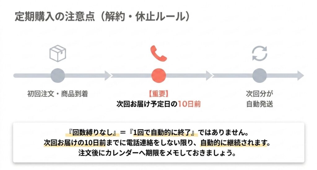 チャプトナイン定期コースの解約期限が次回お届け予定日の10日前であることを示す図
