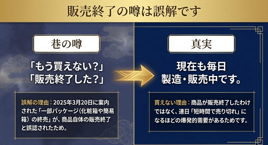 シーラカンスモナカは販売終了ではなく、人気による在庫切れが多いことを説明した図