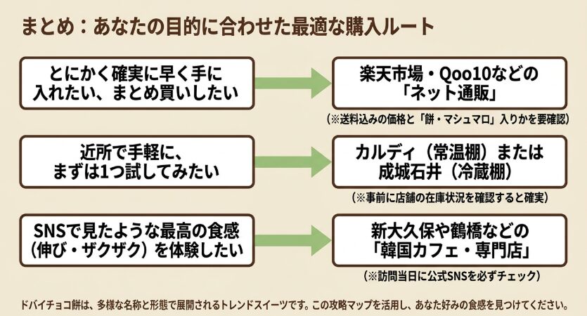 確実に入手したい人、近所で試したい人、出来立ての食感を楽しみたい人に適した購入先の比較図