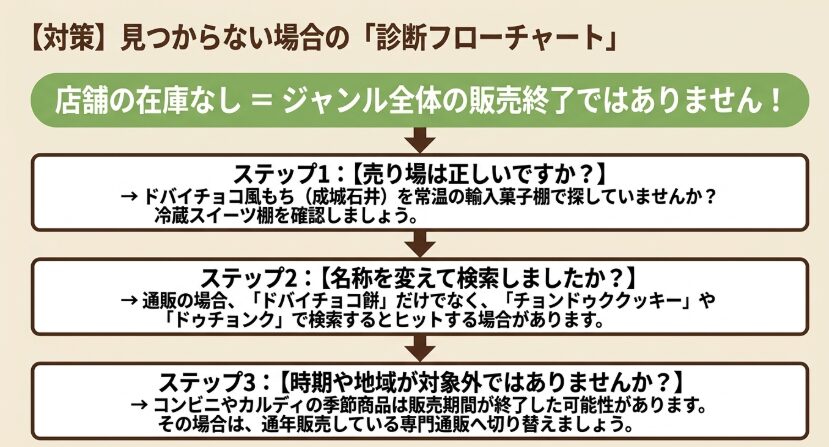 ドバイチョコ餅が見つからないときに売場・商品名・販売時期・対象地域を順番に確認するフローチャート