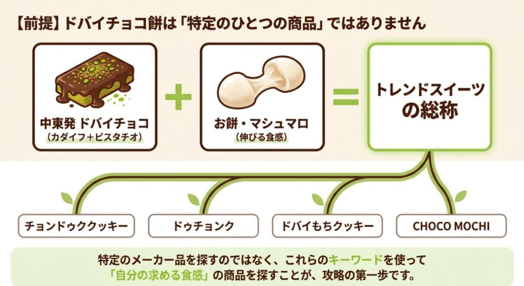 ドバイチョコ餅がドバイチョコと餅やマシュマロを組み合わせたトレンドスイーツの総称であることを示す図