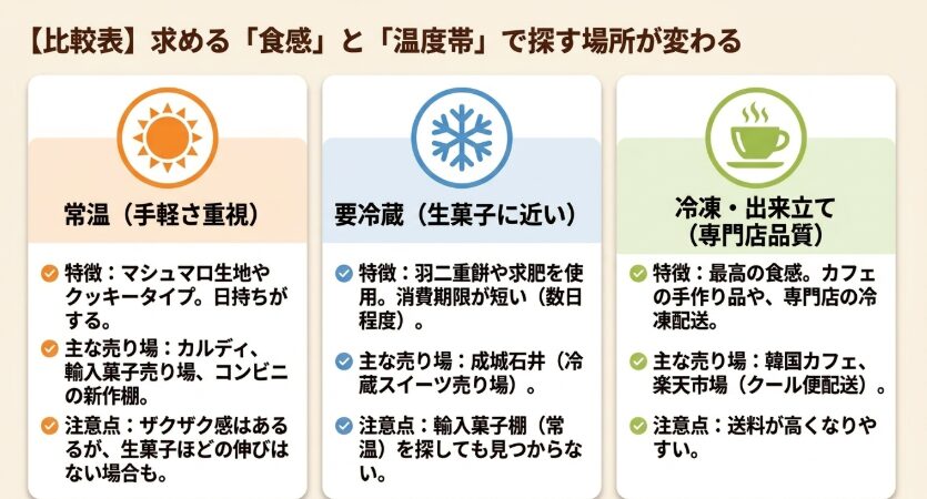 常温・要冷蔵・冷凍のドバイチョコ餅の特徴と主な販売場所を比較した表