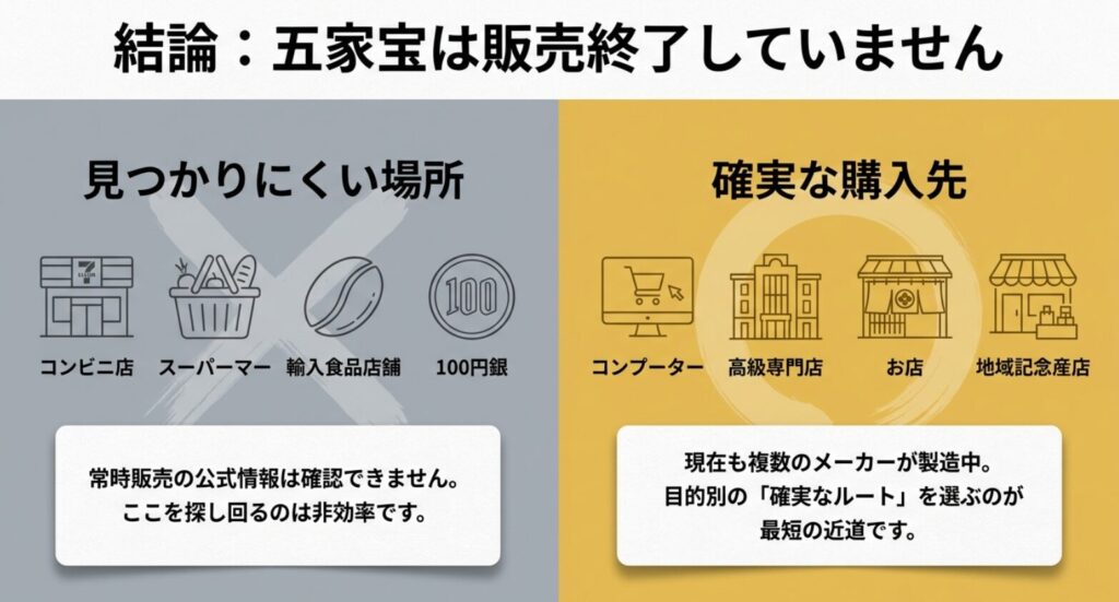 五家宝は販売終了しておらず通販や専門店、直営店などで購入できることを示した図