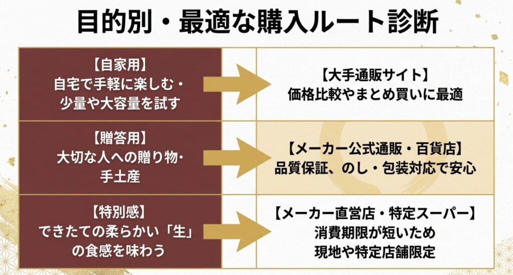自宅用、贈答用、生五家宝の目的別に適した購入先を整理した図