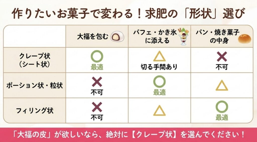 大福、パフェ、パンの用途別にクレープ状、ポーション状、フィリング状の求肥を比較