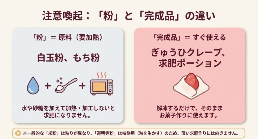 白玉粉やもち粉など加熱が必要な原料と、ぎゅうひクレープや求肥ポーションなど完成品の違い