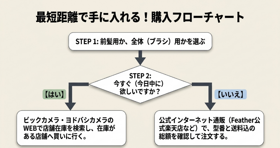 ヘアカットモンスターを最短で手に入れるために通販か店舗在庫確認かを判断する購入フローチャート