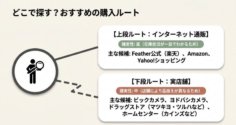 ヘアカットモンスターを通販と実店舗で探す場合のおすすめ購入ルートを整理したスライド