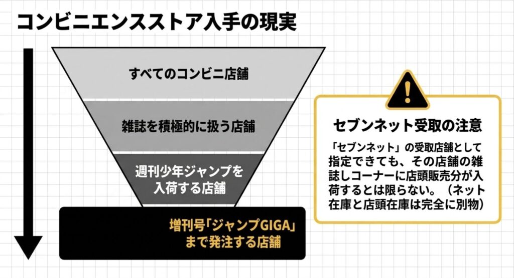 コンビニの中でもジャンプGIGAまで発注する店舗は限られ、セブンネットの受取在庫と店頭在庫は別であることを示す図