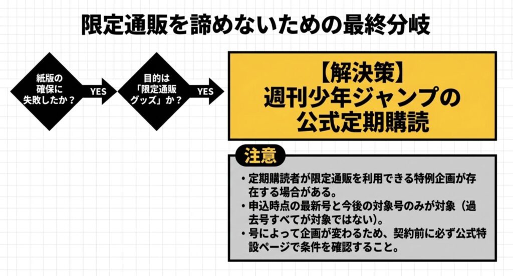 ジャンプGIGAの紙版を購入できなかった場合に週刊少年ジャンプのデジタル定期購読で限定通販を確認する流れ