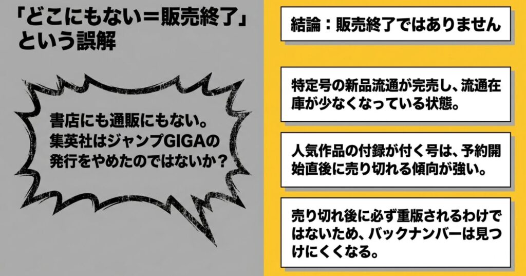 ジャンプGIGAが見つからなくても販売終了とは限らず、特定号の流通在庫が少なくなっている状態を示す図解