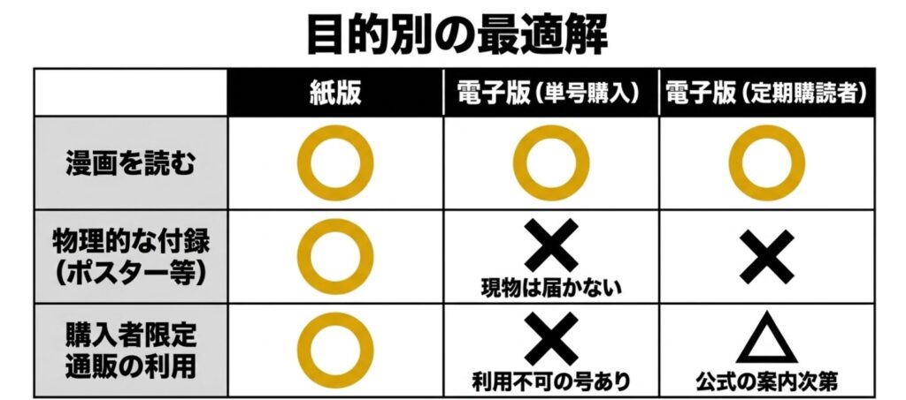 ジャンプGIGAの紙版、電子版の単号購入、デジタル定期購読を漫画・物理付録・限定通販で比較した表