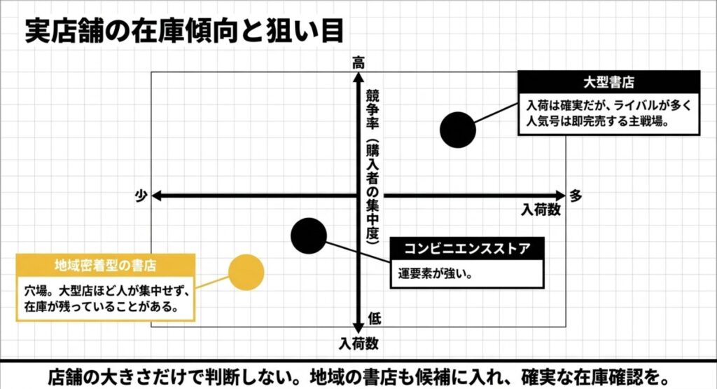 大型書店、地域密着型書店、コンビニにおけるジャンプGIGAの入荷数と購入者の集中度の違い