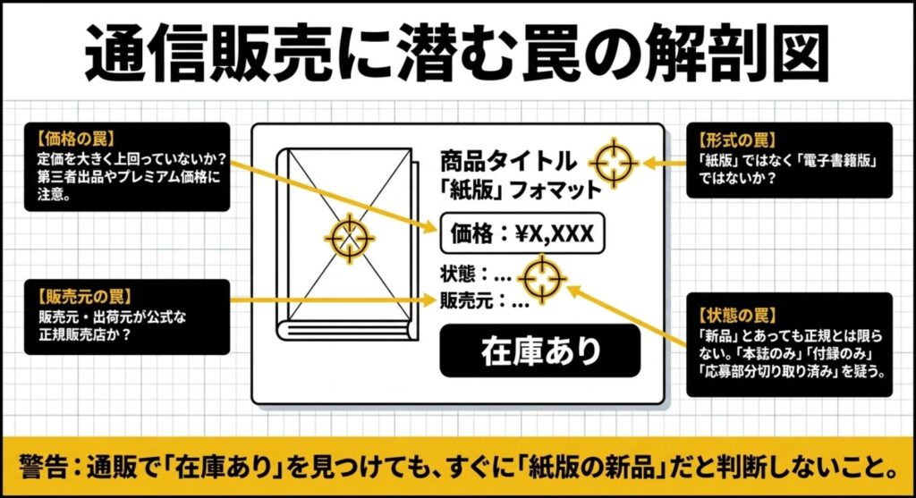 通販でジャンプGIGAを購入する際に価格、紙版か電子版か、販売元、付録の状態を確認する図