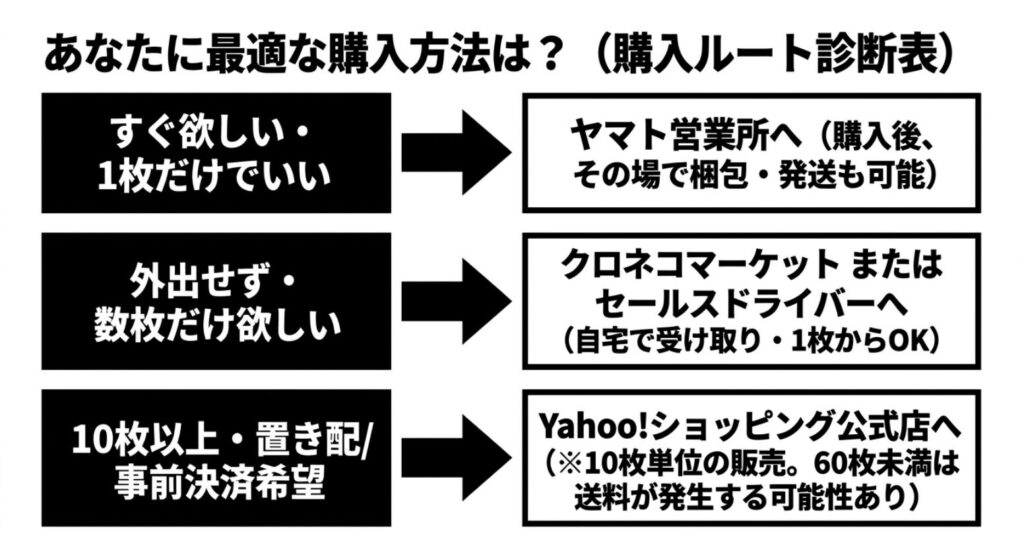 すぐに1枚、外出せず数枚、10枚以上という希望別に、こねこ便420の購入先を示した診断表
