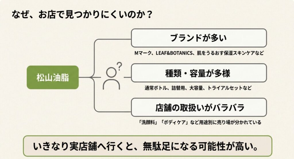 松山油脂はブランドや種類、容量が多く、店舗ごとに取扱いが異なるため見つけにくい