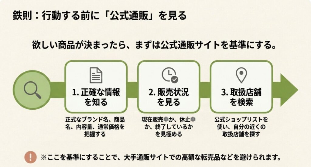 松山油脂の正式な商品情報と販売状況を公式通販で確認し、取扱店舗を探す3つの手順