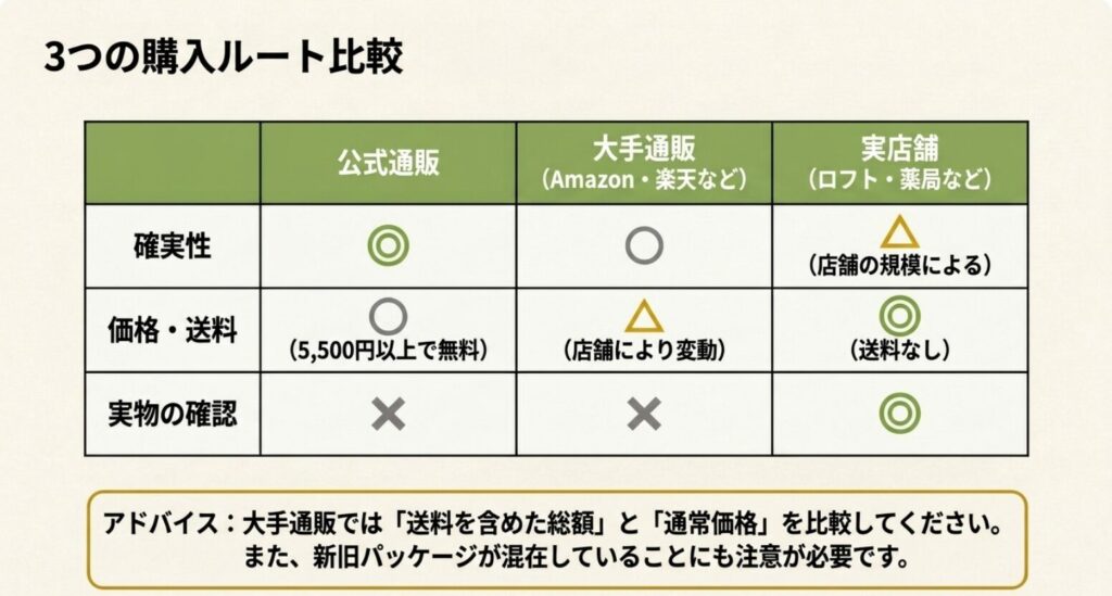 松山油脂を買える公式通販、大手通販、実店舗を確実性、価格と送料、実物確認で比較