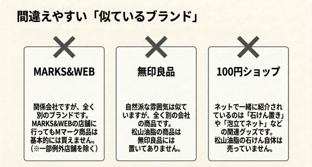 MARKS＆WEB、無印良品、100円ショップと松山油脂の違いや取扱状況を整理したスライド
