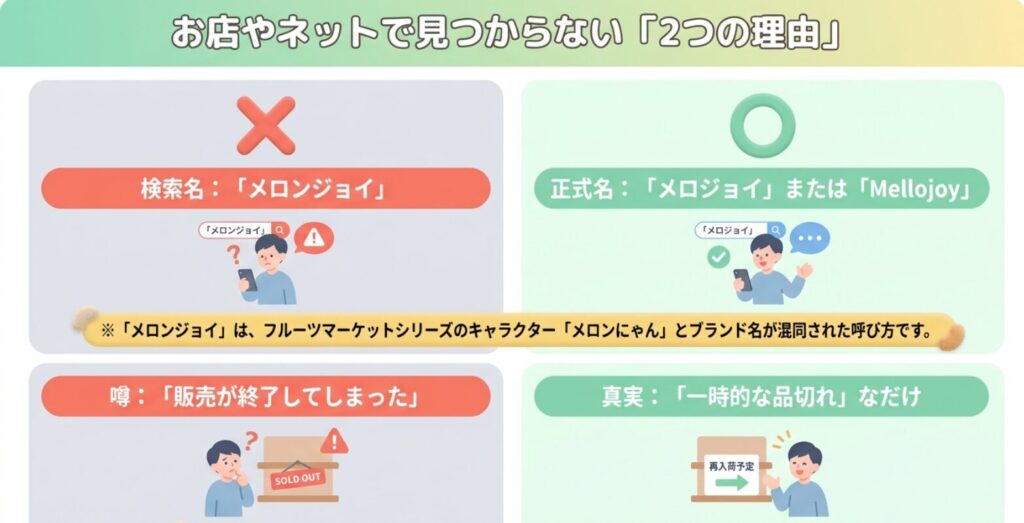 メロンジョイではなくメロジョイが正式なブランド名で、売り切れは販売終了とは限らないことを示す図